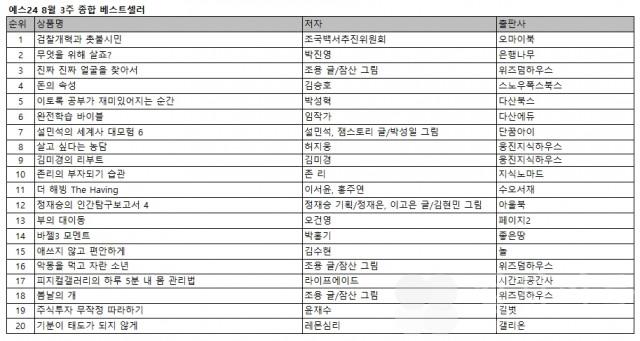 예스24, 검찰개혁 둘러싼 우리 사회의 갈등에 대한 기록 ‘검찰개혁과 촛불시민’ 1위