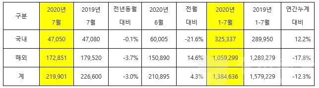 기아자동차, 2020년 7월 글로벌 시장에서 총 21만9901대 판매, 전년 동월 대비 3