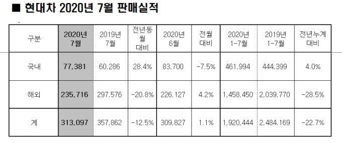 현대자동차, 2020년 7월 전 세계 시장서 총 31만3097 대 판매, 전년 대비 12.