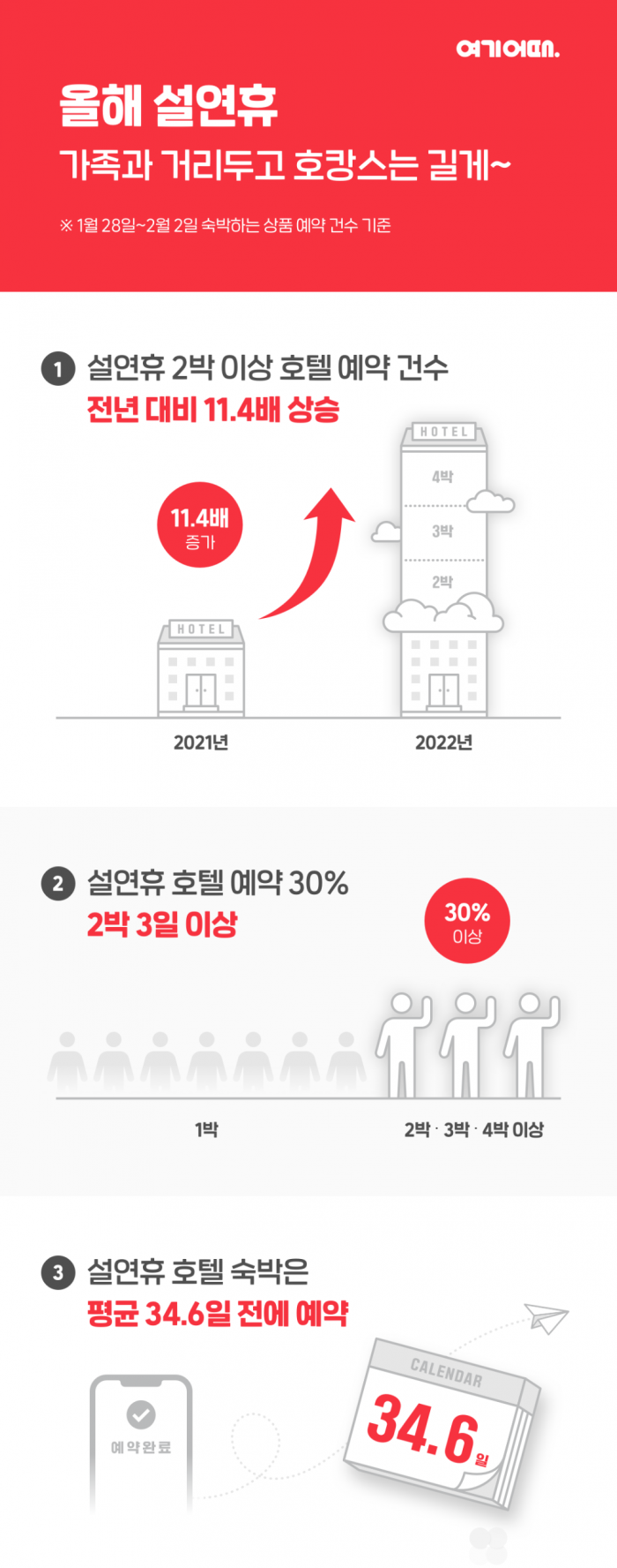 설 연휴…”가족과 거리 두고, 호캉스 길게 즐긴다"