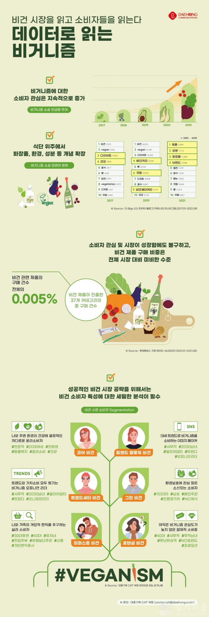 대홍기획, '데이터로 읽는 비거니즘 맥락' 리포트 발간