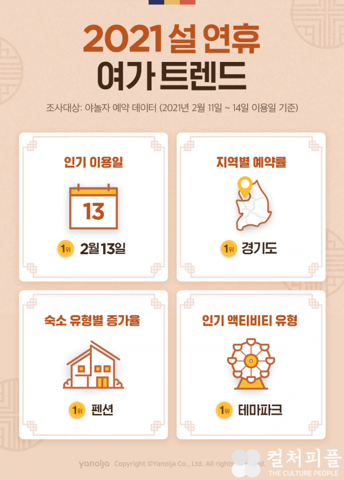 2021 설 연휴 여가 트렌드 어땠나...야외형·프리미엄호텔 '인기'