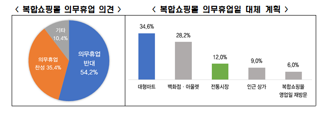 “복합쇼핑몰 규제해도 전통시장 안 간다”...의무휴업 때 전통시장 방문 12.0%