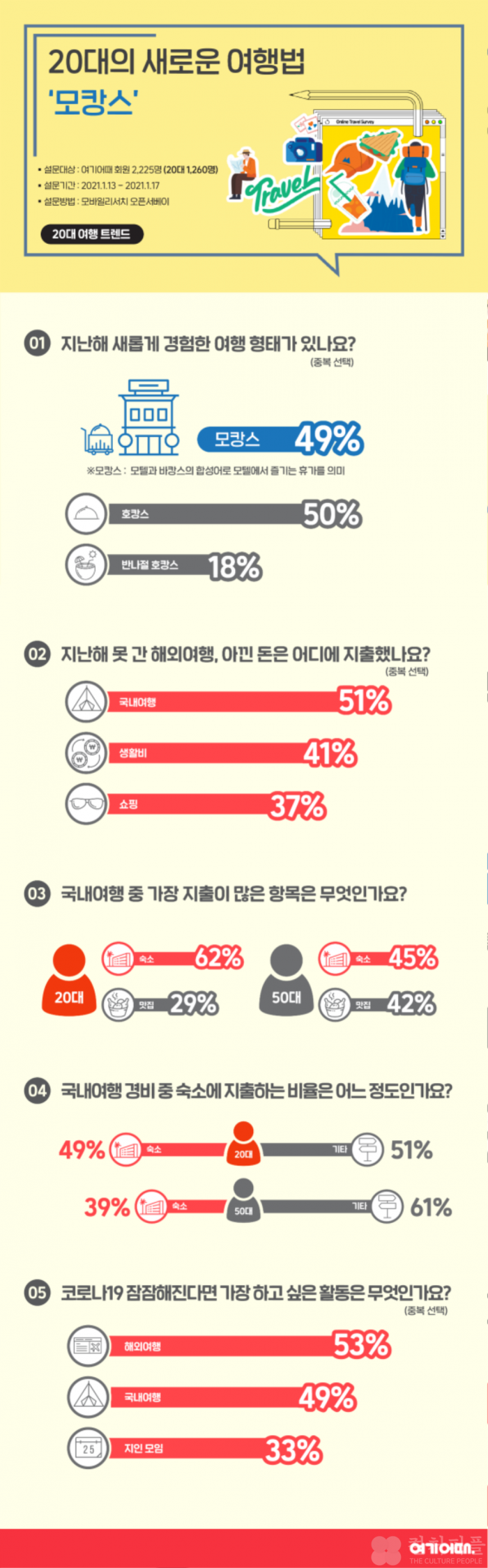 20대 여행객, 하늘길 막히자 해외여행 대신 이것...‘모캉스'는 뭐?