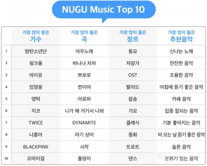 올해 ‘누구’에 가장 많이 찾은 가수는 '방탄소년단'