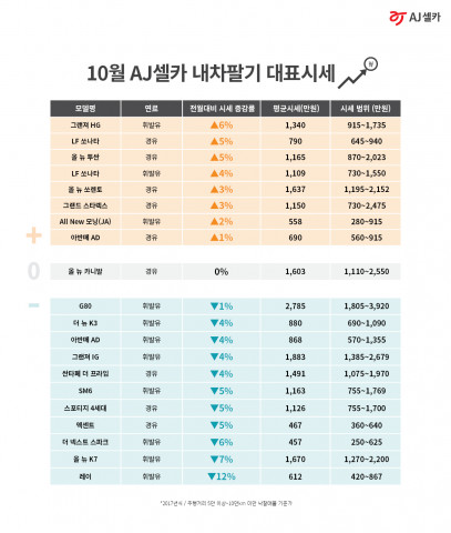 AJ셀카 ‘내차팔기’ 대표시세 공개, 중고차 시장 비수기에도 불구하고 보합세 유지