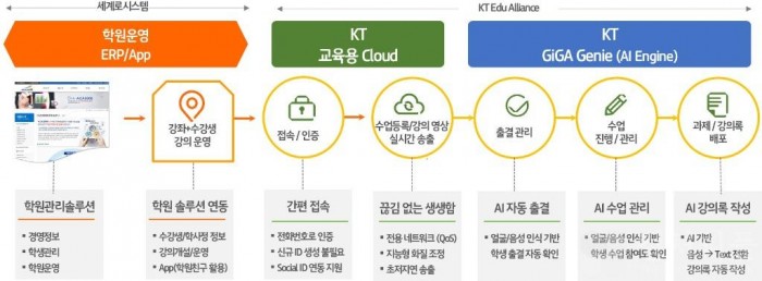 KT, 학원 교육 디지털화 나선다...'화상 수업' 솔루션 지원