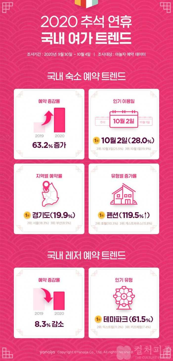 올 추석 연휴 국내 여가 트렌드는? "펜션이 제일 많아"