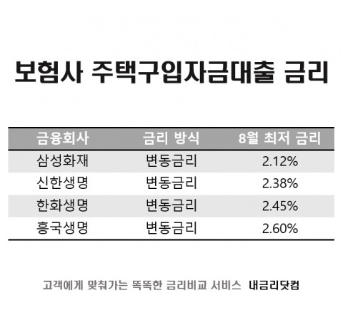 ‘은행’과 ‘보험사’의 주택담보대출 조건, 어떻게 다를까?
