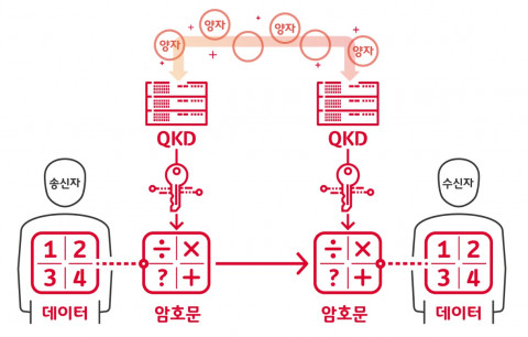 한화시스템, 디지털 뉴딜 핵심 ‘양자암호통신’ 기술력 확보 나서