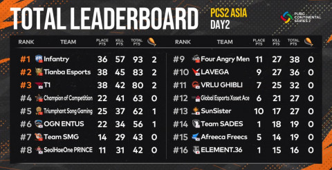 펍지주식회사, ‘PCS2 아시아’ 2주 차 경기 돌입