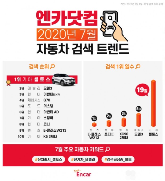 엔카닷컴, 7월 가장 핫한 자동차 키워드는 ‘기아 셀토스’