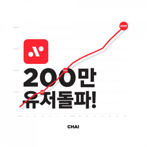 차이, 가입자 수 200만명 돌파