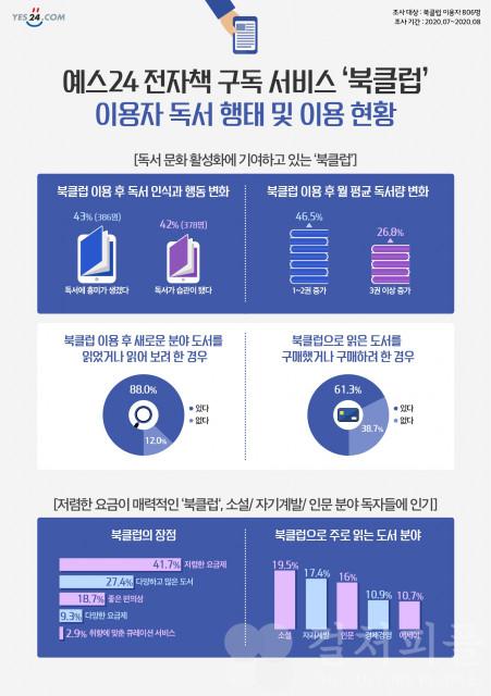 예스24, 북클럽 이용자 73% “서비스 이용 이후 책 더 많이 읽어”