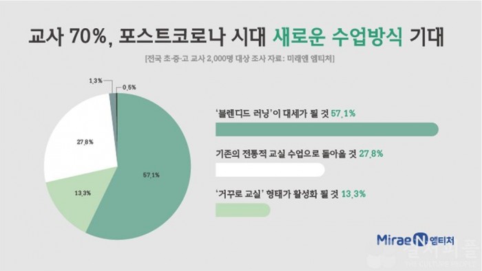 ‘온라인 수업 서비스를 위한 설문’에…교사 70%, 포스트코로나 시대 새로운 수업 방식 기
