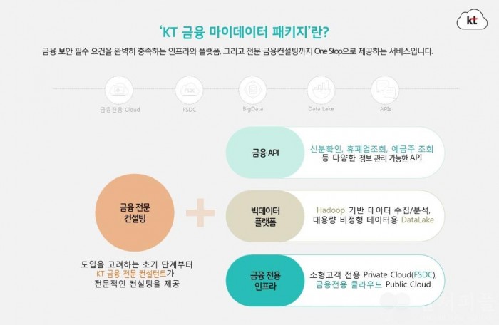 KT, 마이데이터 사업자 위한 금융 클라우드 패키지 출시