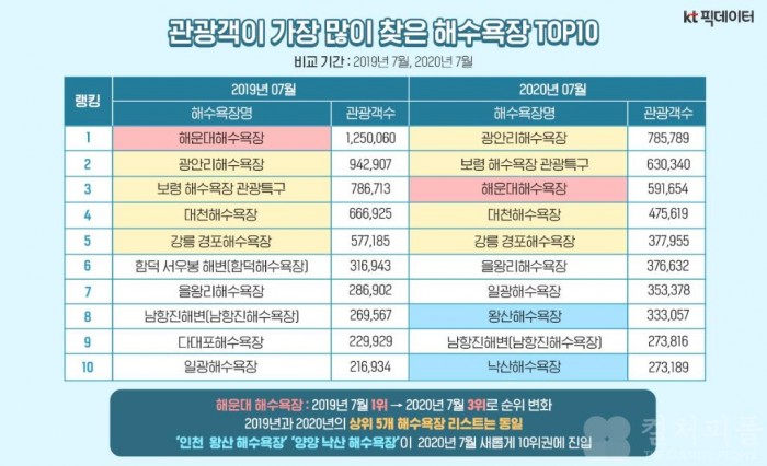 “나만 알고 싶은 해수욕장은 어디?”...중소형 바다 뜬다!