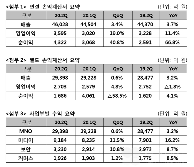 SK텔레콤, 2020년 2분기 실적 발표