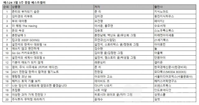 예스24, 메리츠자산운용 대표이사 존 리의 투자 입문서 ‘존리의 부자되기 습관’ 리커버 한
