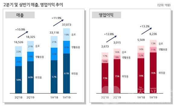 LG생활건강, 상반기 매출 3조6795억원·영업이익 6370억원