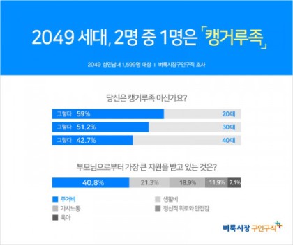 벼룩시장구인구직 “2049세대 51.3% ‘난 캥거루족’… 40대 응답률 40% 넘어”