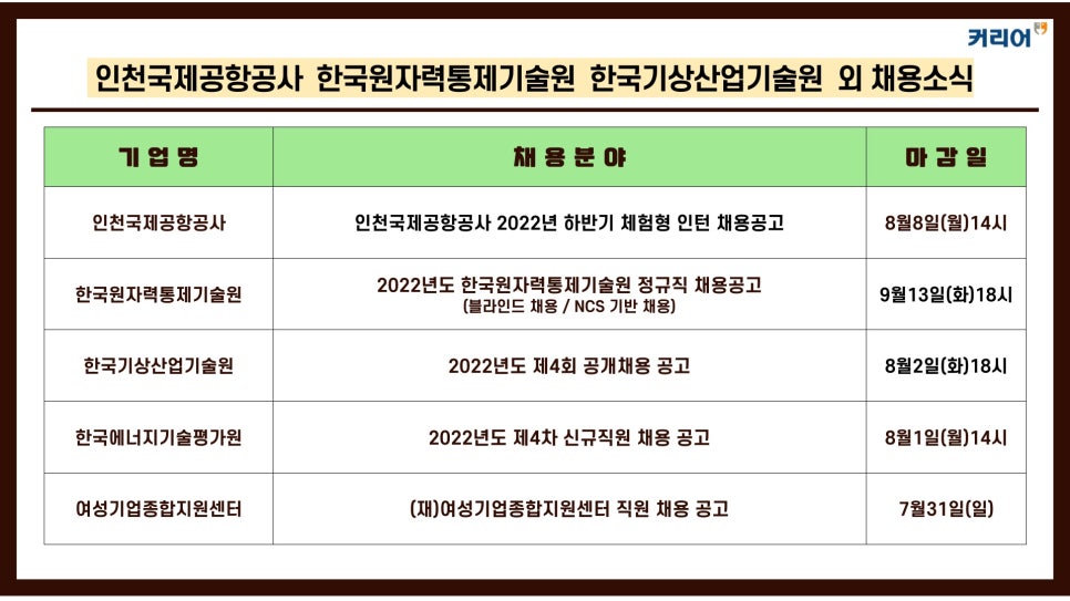 커리어넷, 인천국제공항공사·한국원자력통제기술원 외 채용소식