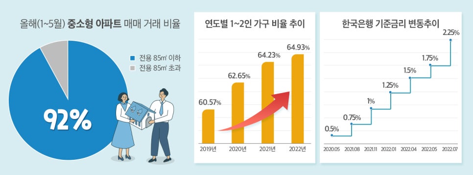 올해 아파트 매매시장, 10명 중 9명 전용 85㎡ 이하 ‘중소형’ 거래