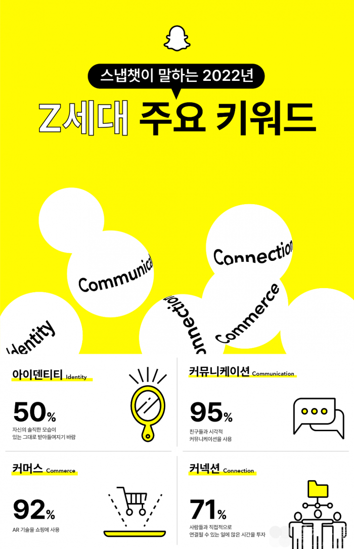 스냅챗, 차세대 이커머스 선도할 “2022년 Z세대 트렌드 리포트” 공개
