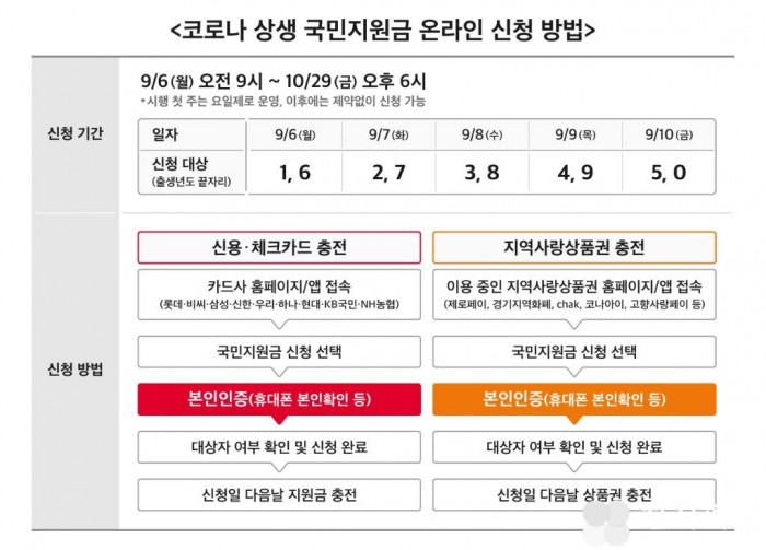 통신3사, 코로나 상생 국민지원금 휴대폰 본인인증으로 지원...6일부터 접수
