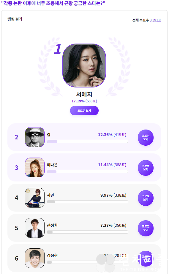 서예지, 각종 논란 이후에 너무 조용해서 근황 궁금한 스타 1위