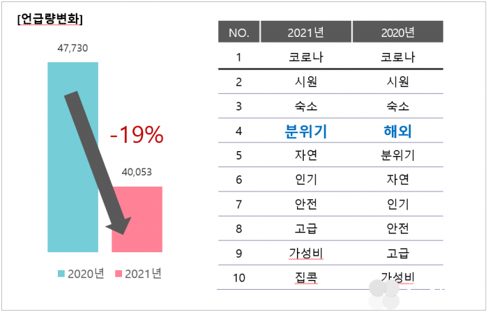 코로나 2년차 여름 휴가 트렌드는? ‘캠핑’, ‘차박’ 여전한 인기… ‘홈캉스’ 관심 크게