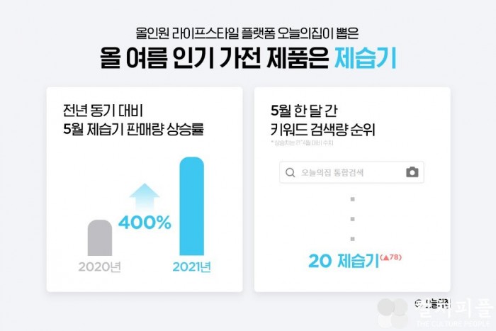올해 썸머 트렌드는? “이른 제습기 준비하는 소비자 증가”