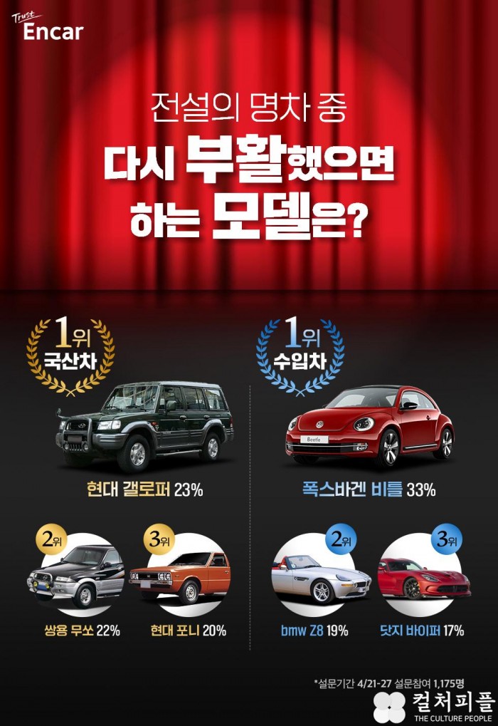 다시 출시하길 원하는 레전드 명차는? 1위 현대 갤로퍼 & 폭스바겐 비틀