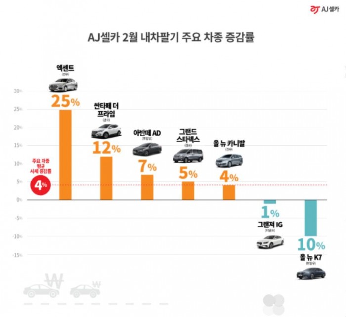 겨울잠 깬 중고차 시장...엑센트 등 소형차·준중형차 시세↑