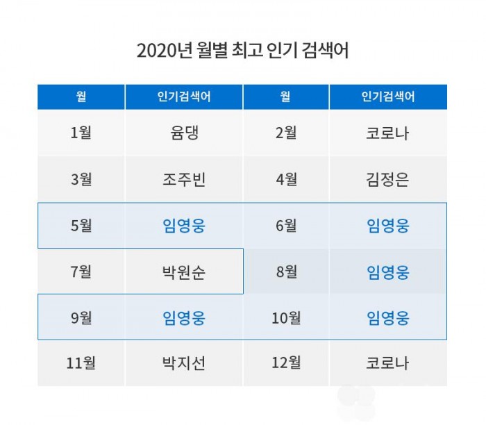 임영웅, 2020년 월별 최다 최고의 인기 검색어 차지…‘코로나’도 제쳐