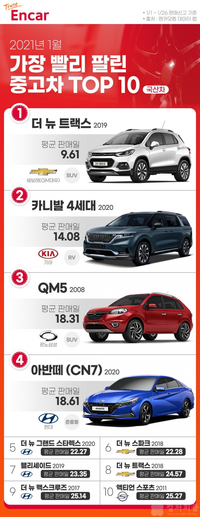 새해 첫 달 가장 빨리 팔린 중고차 TOP10은?