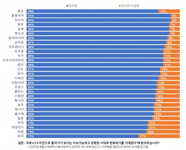 입소스 “포스트 코로나, 세계인 10명 중 9명은 공평하고 지속 가능한 시대 갈망”