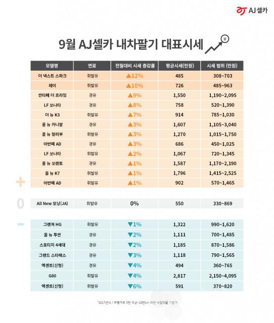 AJ셀카, 9월 ‘내차팔기’ 대표시세 공개