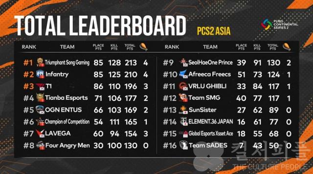 펍지주식회사, ‘PCS2 아시아’ 성황리 종료