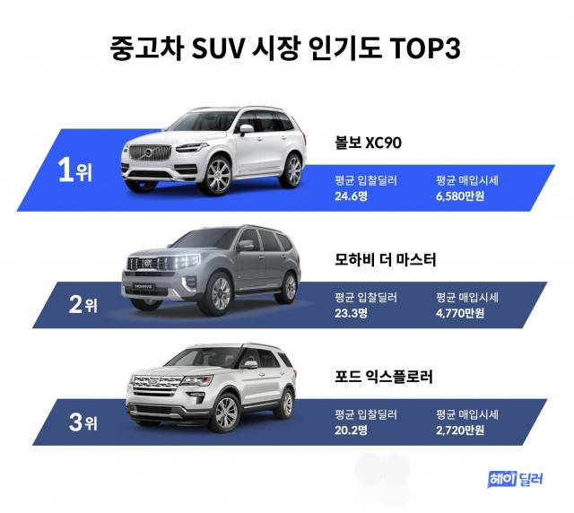 헤이딜러 “중고 SUV 시장 인기도 1위 볼보 XC90, 차박 인기 영향”