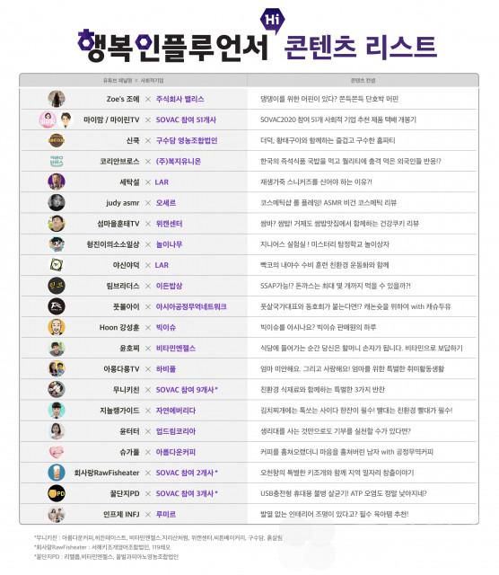 SK텔레콤, ‘행복인플루언서’ 출범