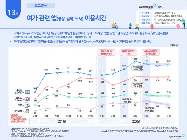 NICE디앤알 “코로나19 시대, 취미·여가도 스마트폰 앱으로”