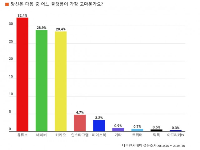 나우앤서베이 직장인 설문 “현재 가장 고마운 플랫폼은 유튜브, 10년 후 가장 좋은 영향력