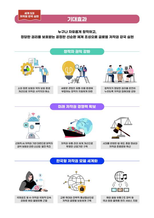 '저작권 강국 실현 4대 전략'의 기대효과. 문화체육관광부 제공