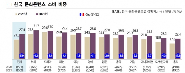 한국 문화콘텐츠 소비 비중. [자료 제공 문화체육관광부]